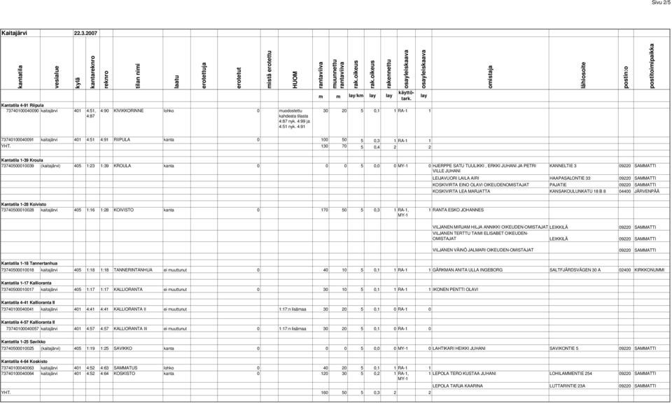 30 70 5 0,4 2 2 Kantatila -39 Kroula 7374050000039 (kaitajärvi) 405 :23 :39 KROULA kanta 0 0 0 5 0,0 0 MY- 0 HJERPPE SATU TUULIKKI, ERKKI JUHANI JA PETRI KANNELTIE 3 09220 SAMMATTI VILLE JUHANI