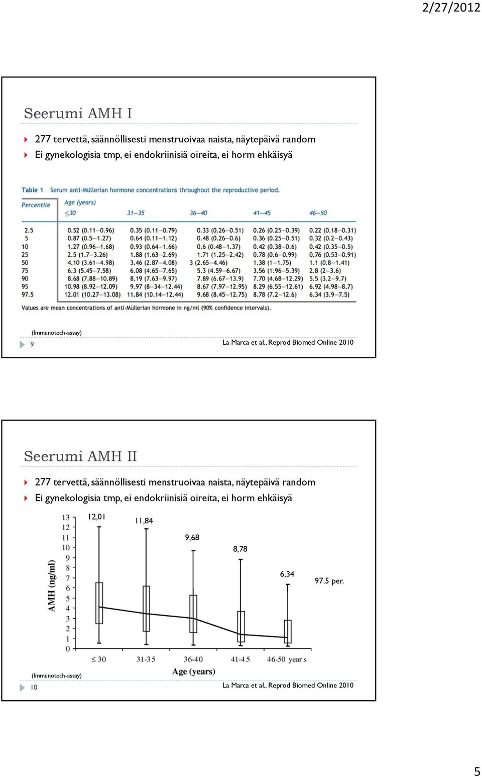 , Reprod Biomed Online 2010 Seerumi AMH II 277 tervettä, säännöllisesti menstruoivaa naista, näytepäivä random Ei