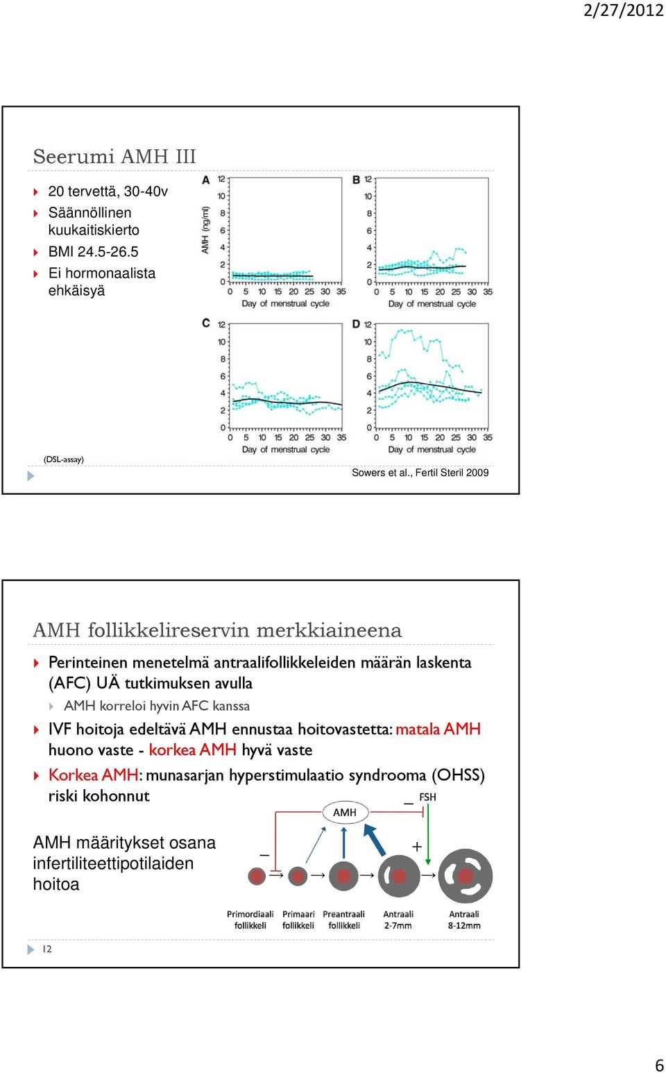 tutkimuksen avulla AMH korreloi hyvin AFC kanssa IVF hoitoja edeltävä AMH ennustaa hoitovastetta: matala AMH huono vaste - korkea AMH