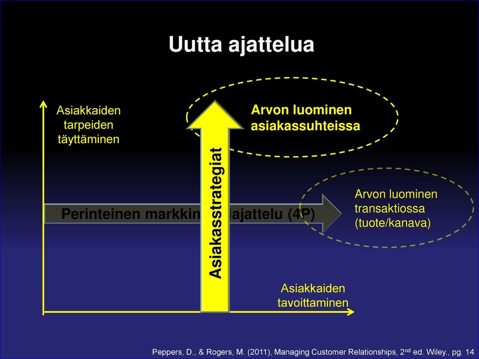 luominen transaktiossa (tuote/kanava) Asiakkaiden tavoittaminen Peppers, D.