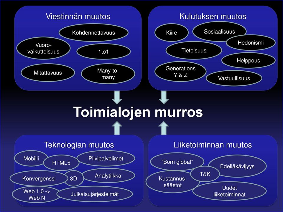 Teknologian muutos Liiketoiminnan muutos Mobiili Konvergenssi Web 1.