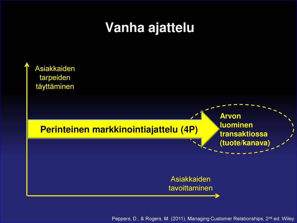 transaktiossa (tuote/kanava) Asiakkaiden tavoittaminen