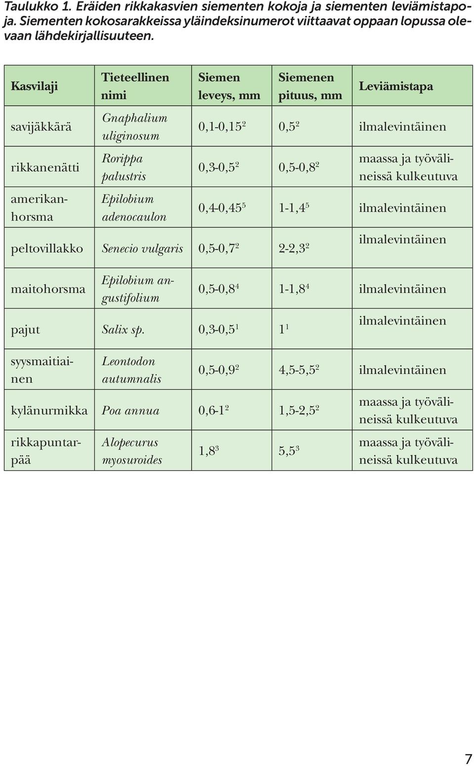 ilmalevintäinen 0,3-0,5 2 0,5-0,8 2 maassa ja työvälineissä kulkeutuva 0,4-0,45 5 1-1,4 5 ilmalevintäinen peltovillakko Senecio vulgaris 0,5-0,7 2 2-2,3 2 ilmalevintäinen maitohorsma 0,5-0,8 4 1-1,8