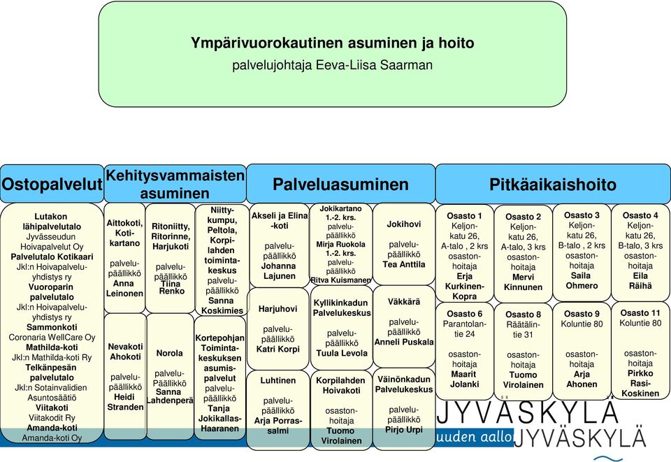 Viitakodit Ry Amanda-koti Amanda-koti Oy Kehitysvammaisten asuminen Aittokoti, Kotikartano Anna Leinonen Nevakoti Ahokoti Heidi Stranden Ritoniitty, Ritorinne, Harjukoti Tiina Renko Norola palvelu-