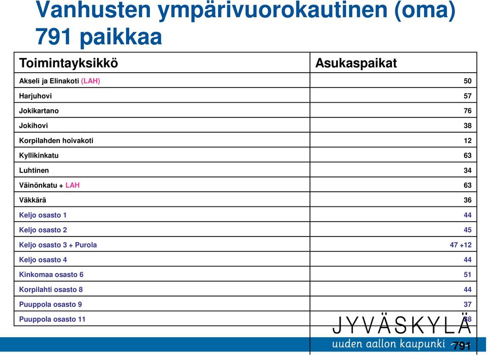 Väinönkatu + LAH 63 Väkkärä 36 Keljo osasto 1 44 Keljo osasto 2 45 Keljo osasto 3 + Purola 47 +12