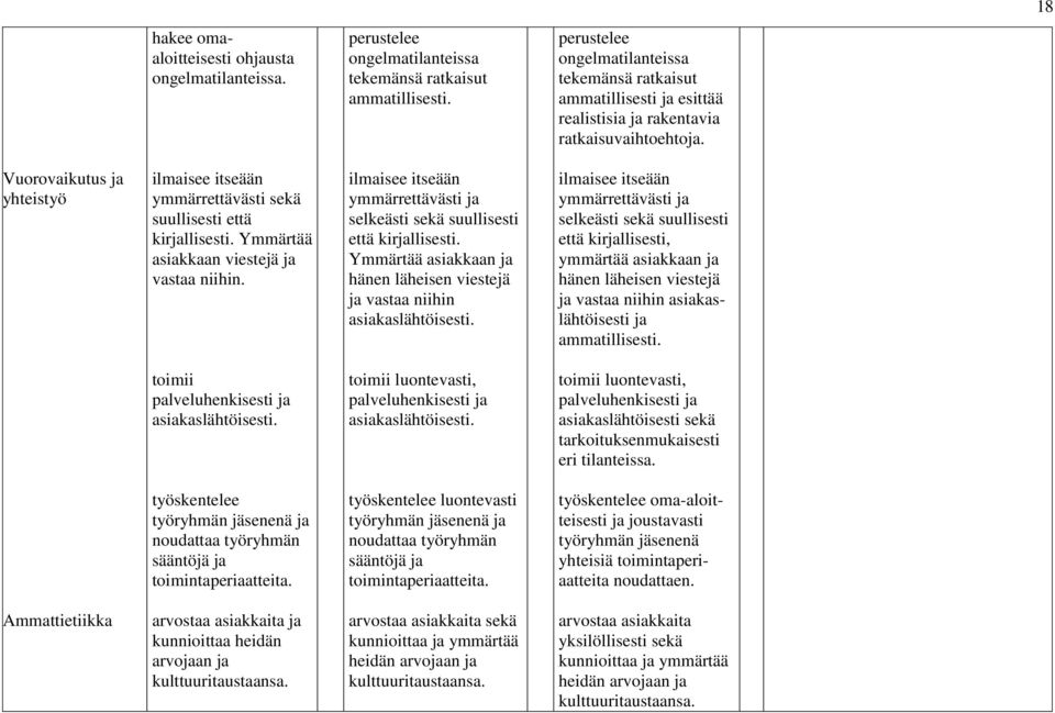 Vuorovaikutus ja yhteistyö ilmaisee itseään ymmärrettävästi sekä suullisesti että kirjallisesti. Ymmärtää asiakkaan viestejä ja vastaa niihin.