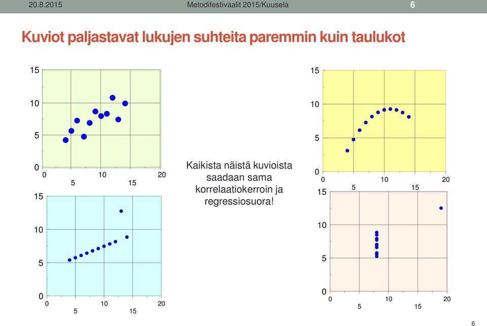 20 Kaikista näistä kuvioista saadaan sama korrelaatiokerroin