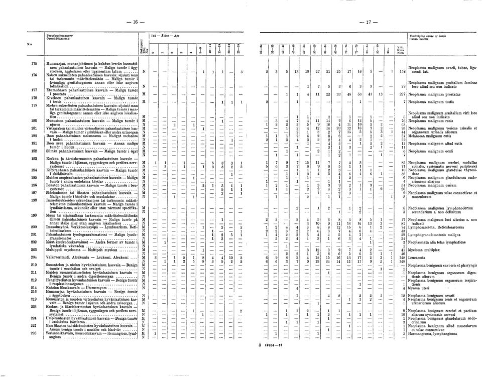 .. Eturauhasen pahanlaatuinen kasvain Malign tumör i prostata... Kiveksen pahanlaatuinen kasvain Malign tumör i testis.