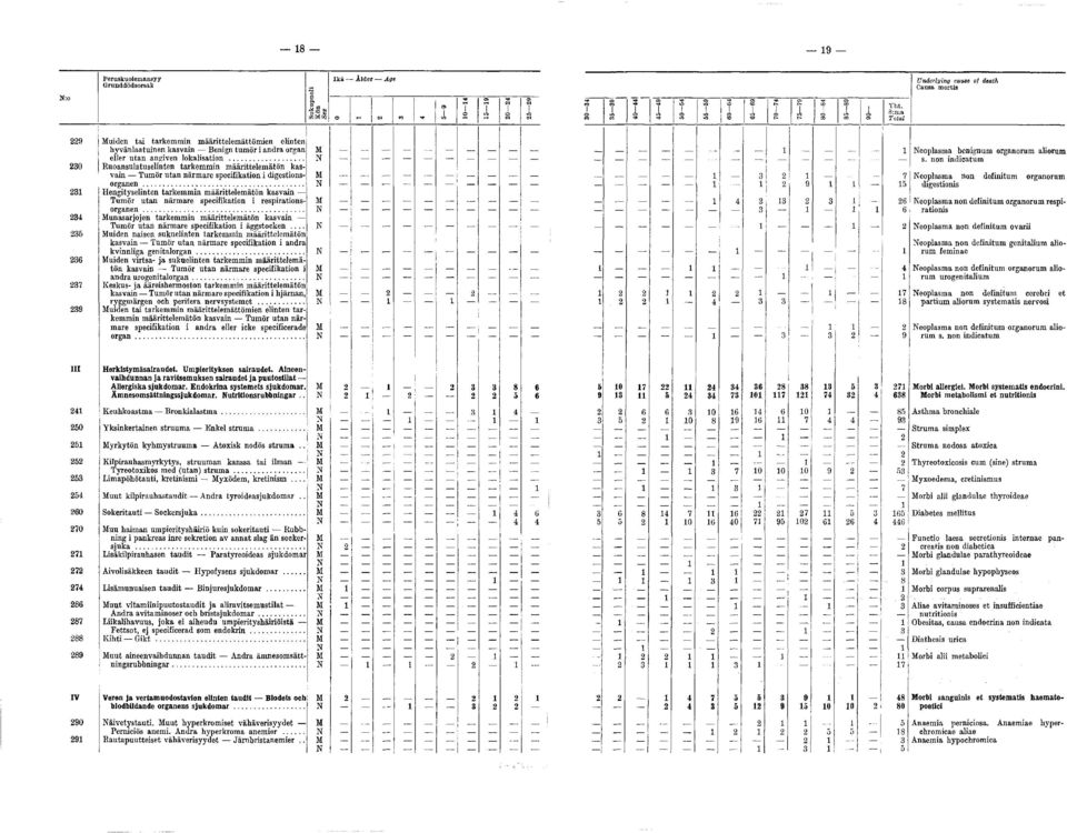 .. Hengityselinten tarkemmin määrittelemätön kasvain Tumör utan närmare specifikation i respirationso rg an e n.