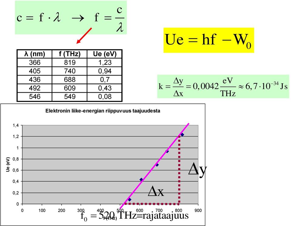 Js Elektronin liike-energian riippuvuus taajuudesta 1,4 1,2 1 0,8 0,6 0,4