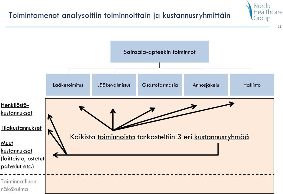 Hallinto Henkilöstökustannukset Tilakustannukset Muut kustannukset (laitteisto,