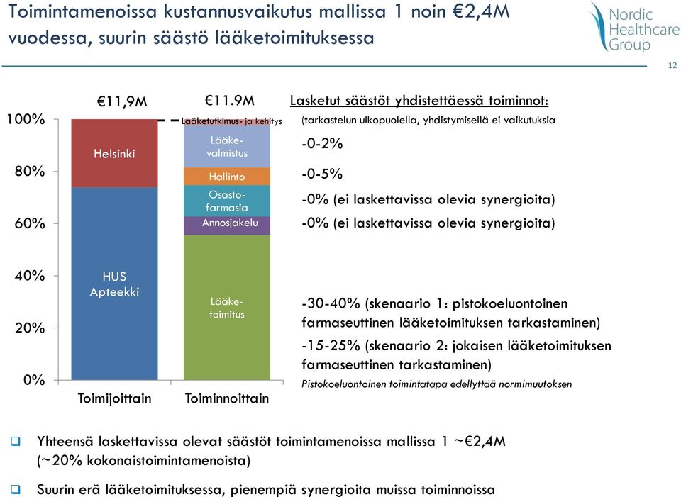 -0-2% -0-5% -0% (ei laskettavissa olevia synergioita) -0% (ei laskettavissa olevia synergioita) 40% 20% 0% HUS Apteekki Toimijoittain Lääketoimitus Toiminnoittain -30-40% (skenaario 1: