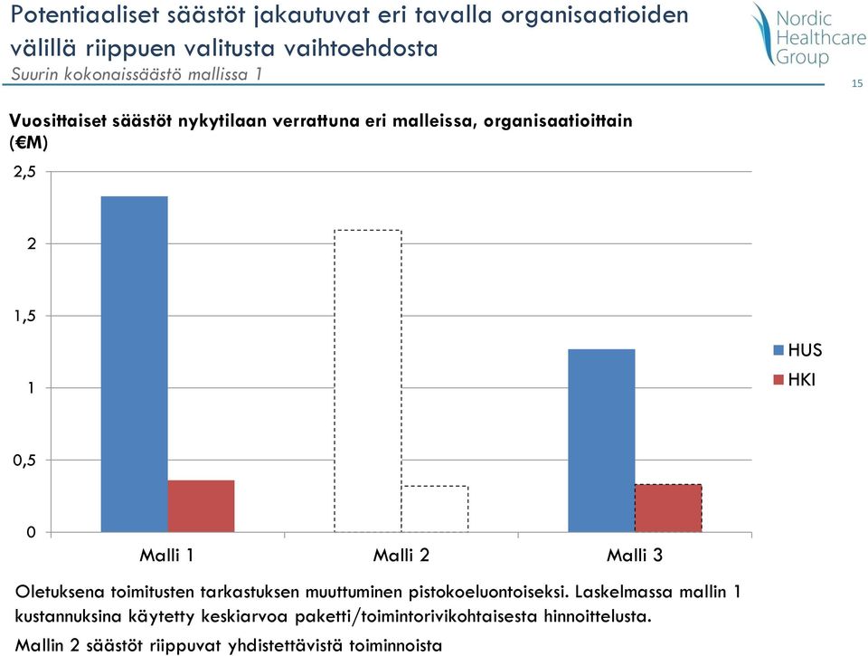 HUS HKI 0,5 0 Malli 1 Malli 2 Malli 3 Oletuksena toimitusten tarkastuksen muuttuminen pistokoeluontoiseksi.