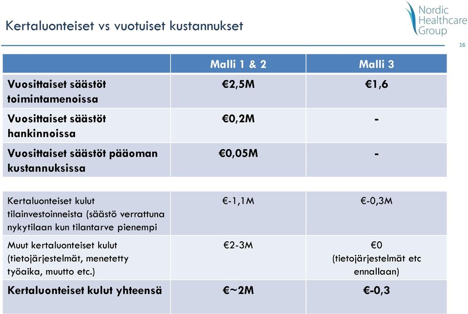 tilainvestoinneista (säästö verrattuna nykytilaan kun tilantarve pienempi Muut kertaluonteiset kulut