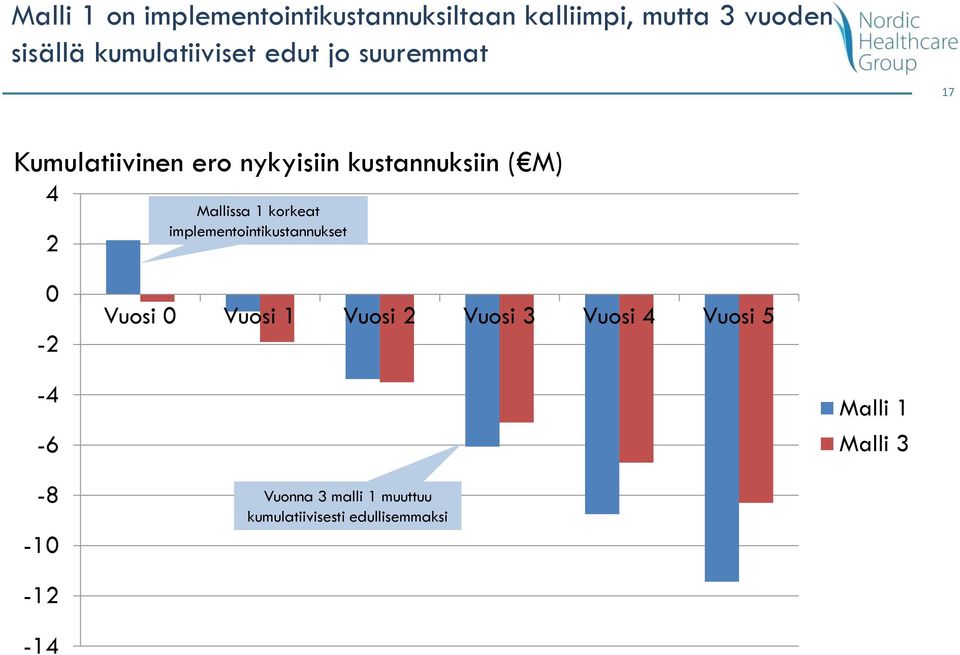 Mallissa 1 korkeat implementointikustannukset 0-2 Vuosi 0 Vuosi 1 Vuosi 2 Vuosi 3 Vuosi