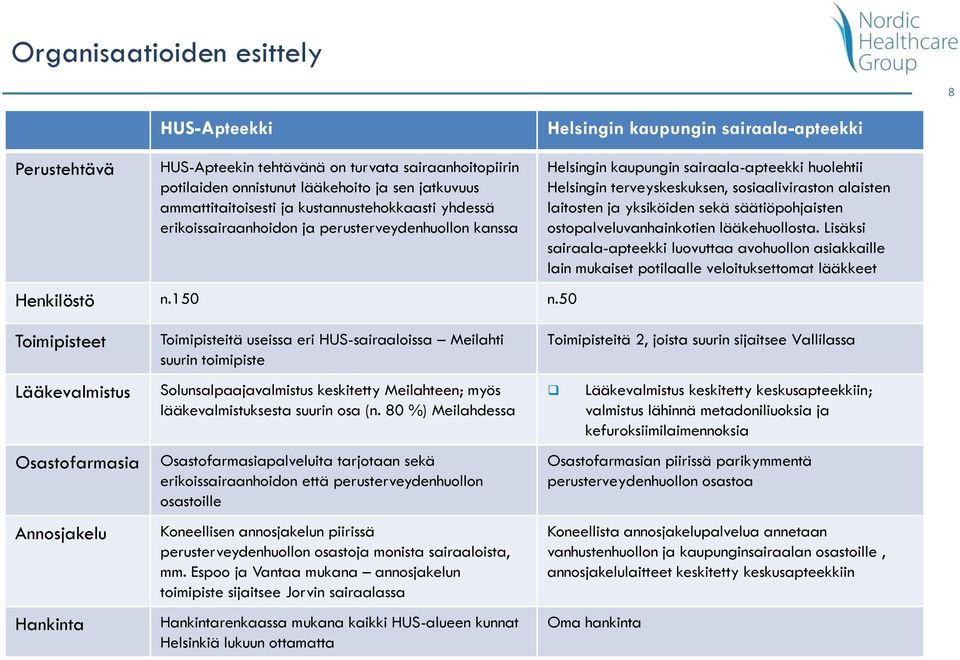 50 Helsingin kaupungin sairaala-apteekki huolehtii Helsingin terveyskeskuksen, sosiaaliviraston alaisten laitosten ja yksiköiden sekä säätiöpohjaisten ostopalveluvanhainkotien lääkehuollosta.