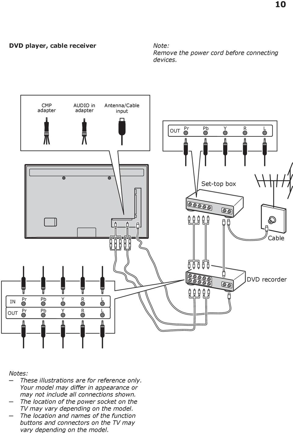 Notes: These illustrations are for reference only. Your model may differ in appearance or may not include all connections shown.