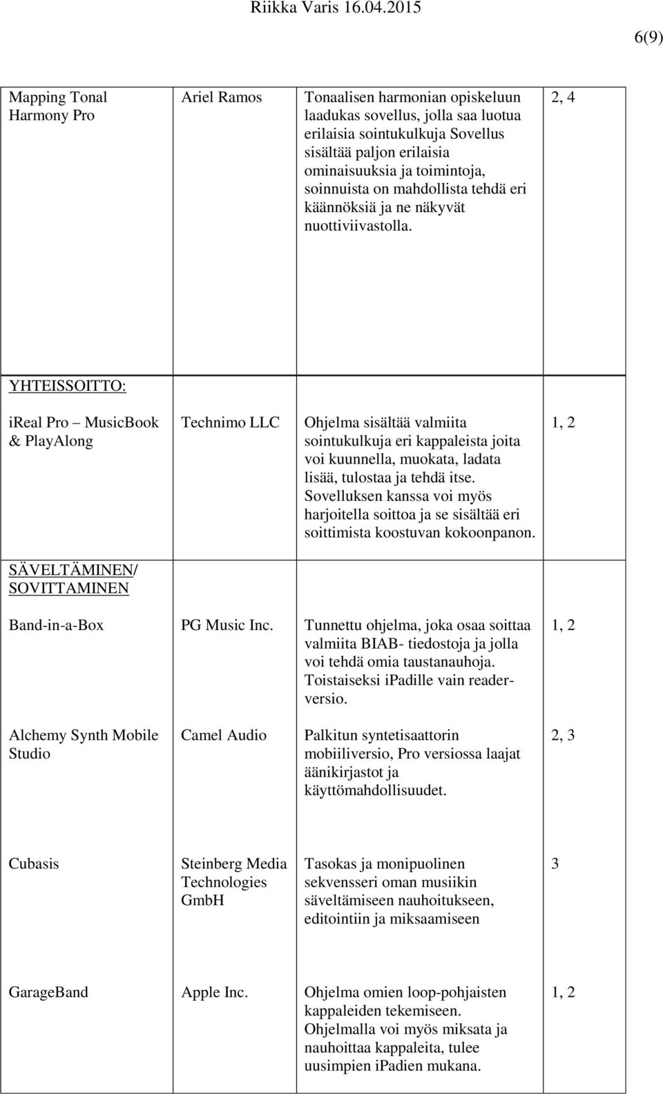 2, 4 YHTEISSOITTO: ireal Pro MusicBook & PlayAlong Technimo LLC Ohjelma sisältää valmiita sointukulkuja eri kappaleista joita voi kuunnella, muokata, ladata lisää, tulostaa ja tehdä itse.