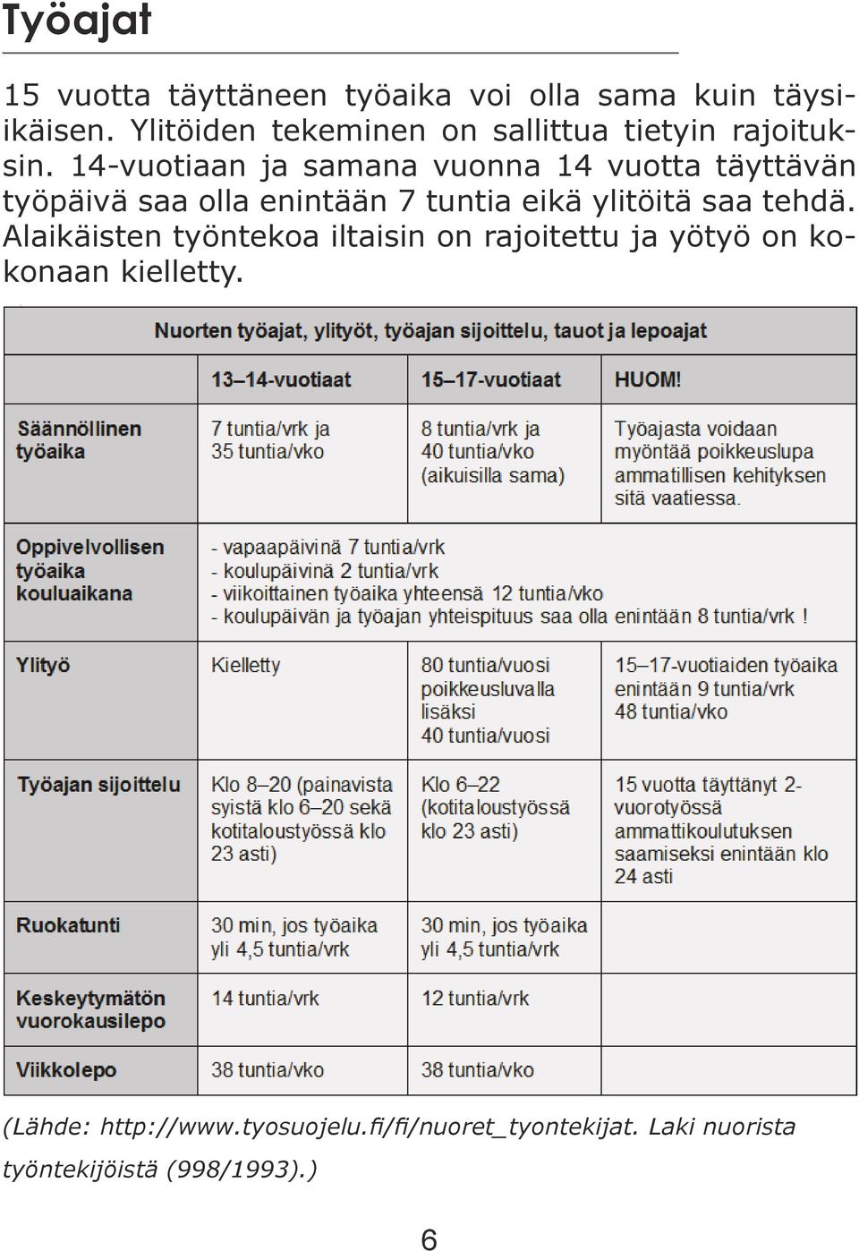 14-vuotiaan ja samana vuonna 14 vuotta täyttävän työpäivä saa olla enintään 7 tuntia eikä ylitöitä saa