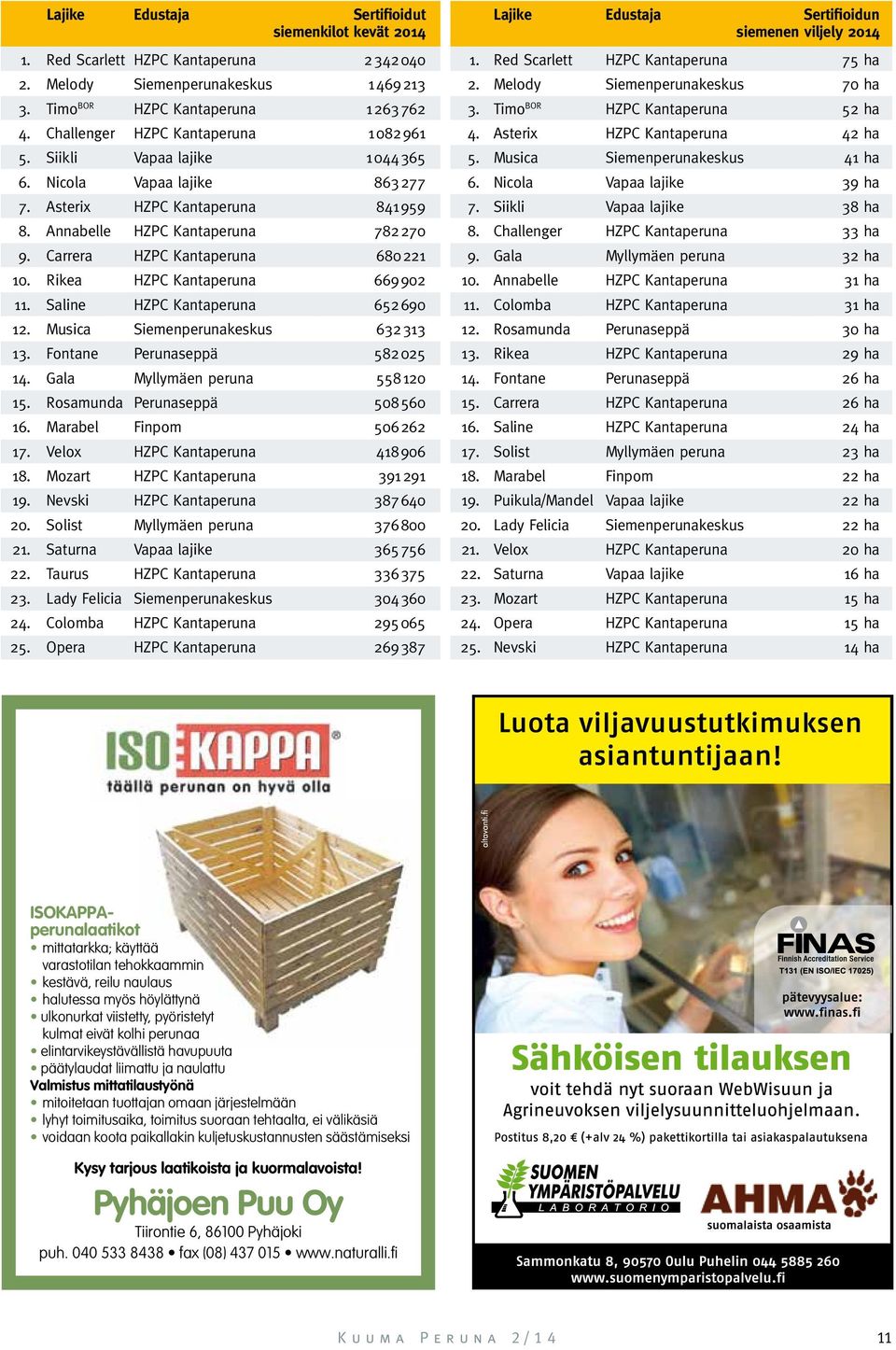 Asterix HZPC Kantaperuna 42 ha 5. Siikli Vapaa lajike 1044365 5. Musica Siemenperunakeskus 41 ha 6. Nicola Vapaa lajike 863277 6. Nicola Vapaa lajike 39 ha 7. Asterix HZPC Kantaperuna 841959 7.