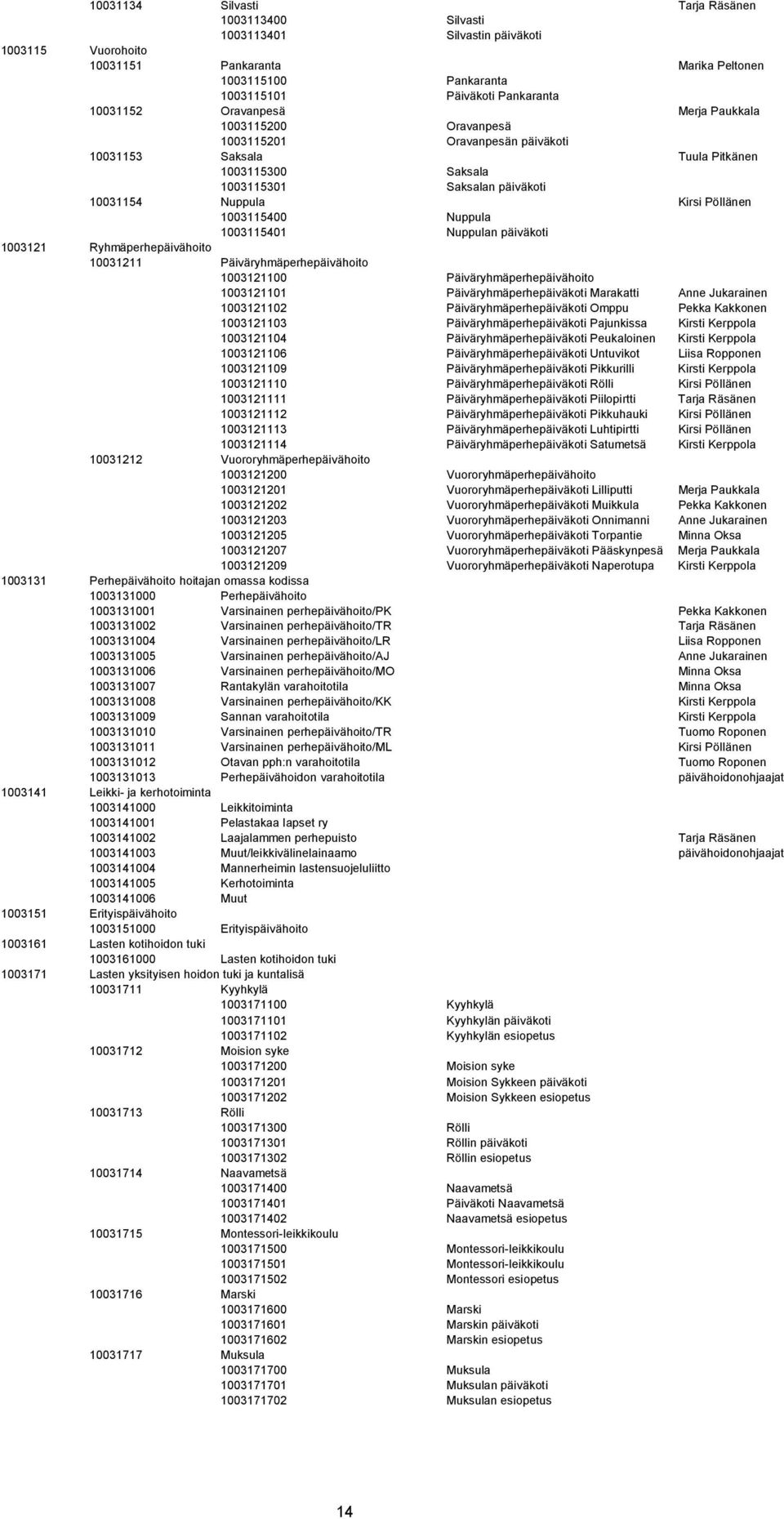 Pöllänen 1003115400 Nuppula 1003115401 Nuppulan päiväkoti 1003121 Ryhmäperhepäivähoito 10031211 Päiväryhmäperhepäivähoito 1003121100 Päiväryhmäperhepäivähoito 1003121101 Päiväryhmäperhepäiväkoti