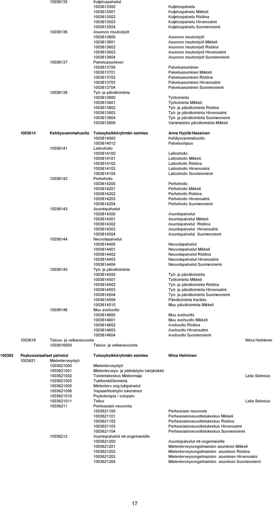 Asunnon muutostyöt Suomenniemi 10036137 Palveluasuminen 1003613700 Palveluasuminen 1003613701 Palveluasuminen Mikkeli 1003613702 Palveluasuminen Ristiina 1003613703 Palveluasuminen Hirvensalmi