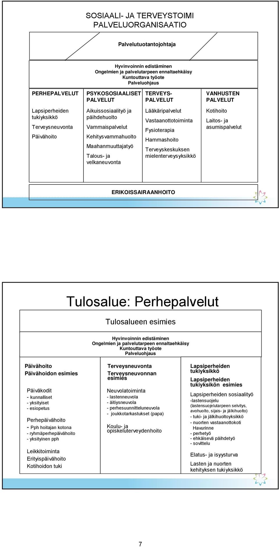 Maahanmuuttajatyö Talous- ja velkaneuvonta Lääkäripalvelut Vastaanottotoiminta Fysioterapia Hammashoito Terveyskeskuksen mielenterveysyksikkö Kotihoito Laitos- ja asumispalvelut ERIKOISSAIRAANHOITO