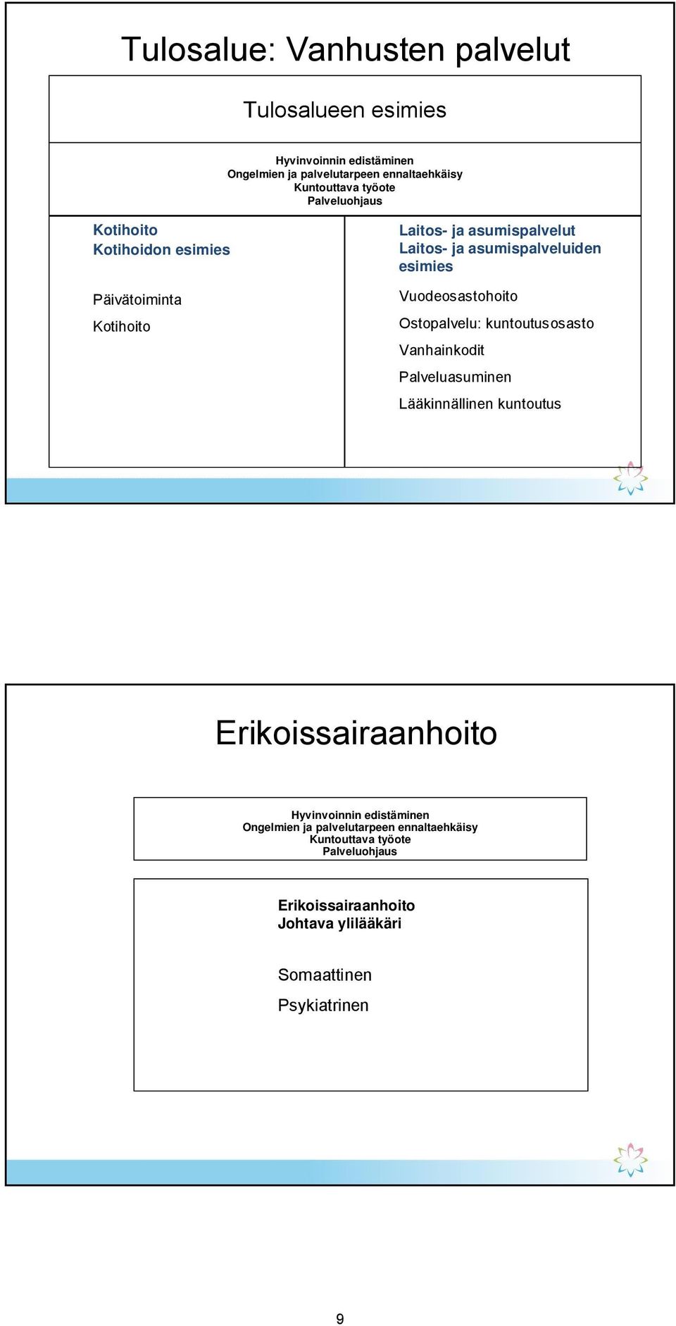 Vuodeosastohoito Ostopalvelu: kuntoutusosasto Vanhainkodit Palveluasuminen Lääkinnällinen kuntoutus Erikoissairaanhoito Hyvinvoinnin