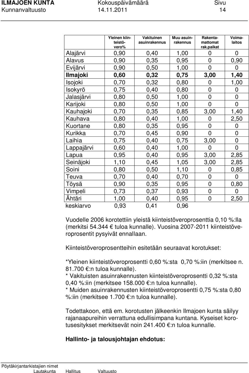 0,75 0,40 0,80 0 0 Jalasjärvi 0,80 0,50 1,00 0 0 Karijoki 0,80 0,50 1,00 0 0 Kauhajoki 0,70 0,35 0,85 3,00 1,40 Kauhava 0,80 0,40 1,00 0 2,50 Kuortane 0,80 0,35 0,95 0 0 Kurikka 0,70 0,45 0,90 0 0