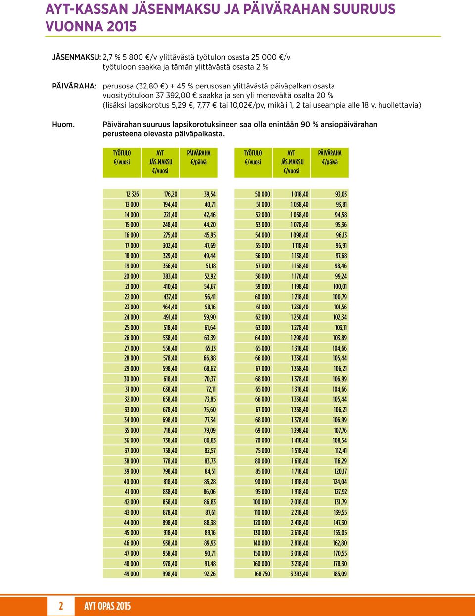 huollettavia) Huom. Päivärahan suuruus lapsikorotuksineen saa olla enintään 90 % ansiopäivärahan perusteena olevasta päiväpalkasta. TYÖTULO /vuosi AYT JÄS.