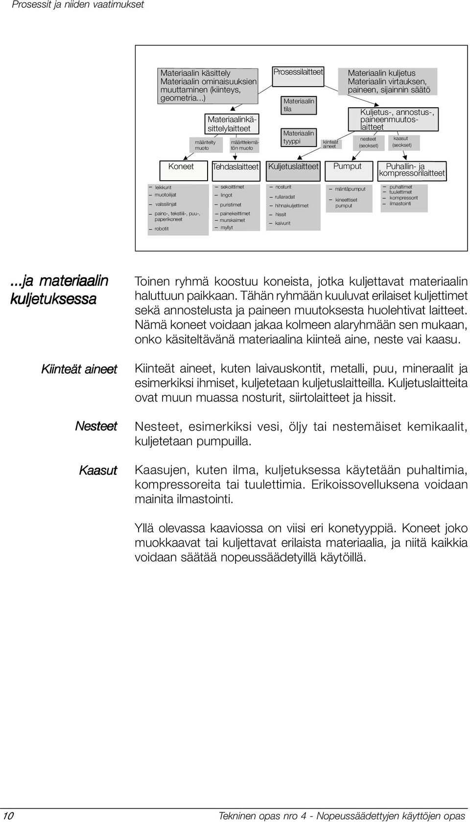 sijainnin säätö Kuljetus-, annostus-, paineenmuutoslaitteet nesteet (seokset) kaasut (seokset) Koneet Tehdaslaitteet Kuljetuslaitteet Pumput Puhallin- ja kompressorilaitteet leikkurit muotoilijat