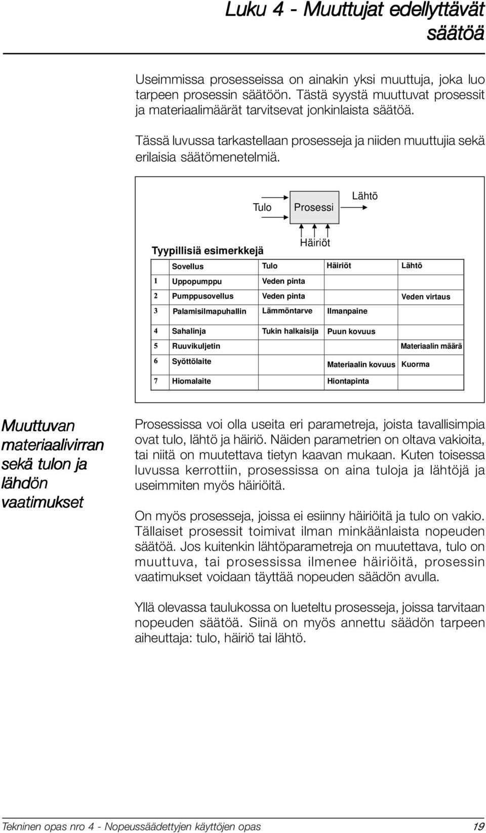 Tulo Prosessi Lähtö Häiriöt Tyypillisiä esimerkkejä Sovellus Tulo Häiriöt Lähtö Uppopumppu Veden pinta Pumppusovellus Veden pinta Veden virtaus Palamisilmapuhallin Lämmöntarve Ilmanpaine Sahalinja