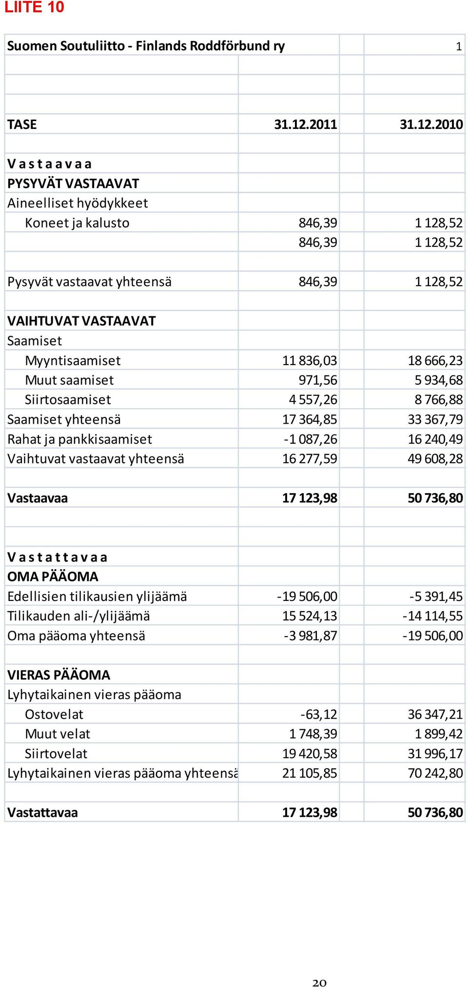 2010 V a s t a a v a a PYSYVÄT VASTAAVAT Aineelliset hyödykkeet Koneet ja kalusto 846,39 1 128,52 846,39 1 128,52 Pysyvät vastaavat yhteensä 846,39 1 128,52 VAIHTUVAT VASTAAVAT Saamiset