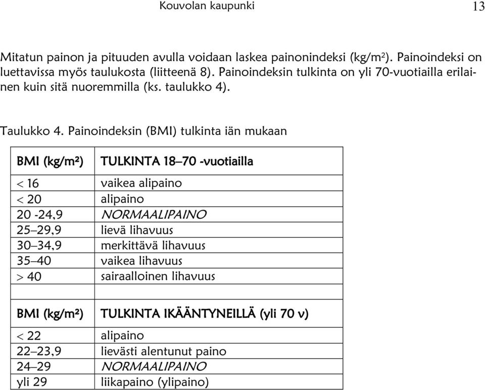 Painoindeksin (BMI) tulkinta iän mukaan BMI (kg/m²) TULKINTA 18 70 -vuotiailla 16 vaikea alipaino 20 alipaino 20-24,9 NORMAALIPAINO 25 29,9 lievä lihavuus 30