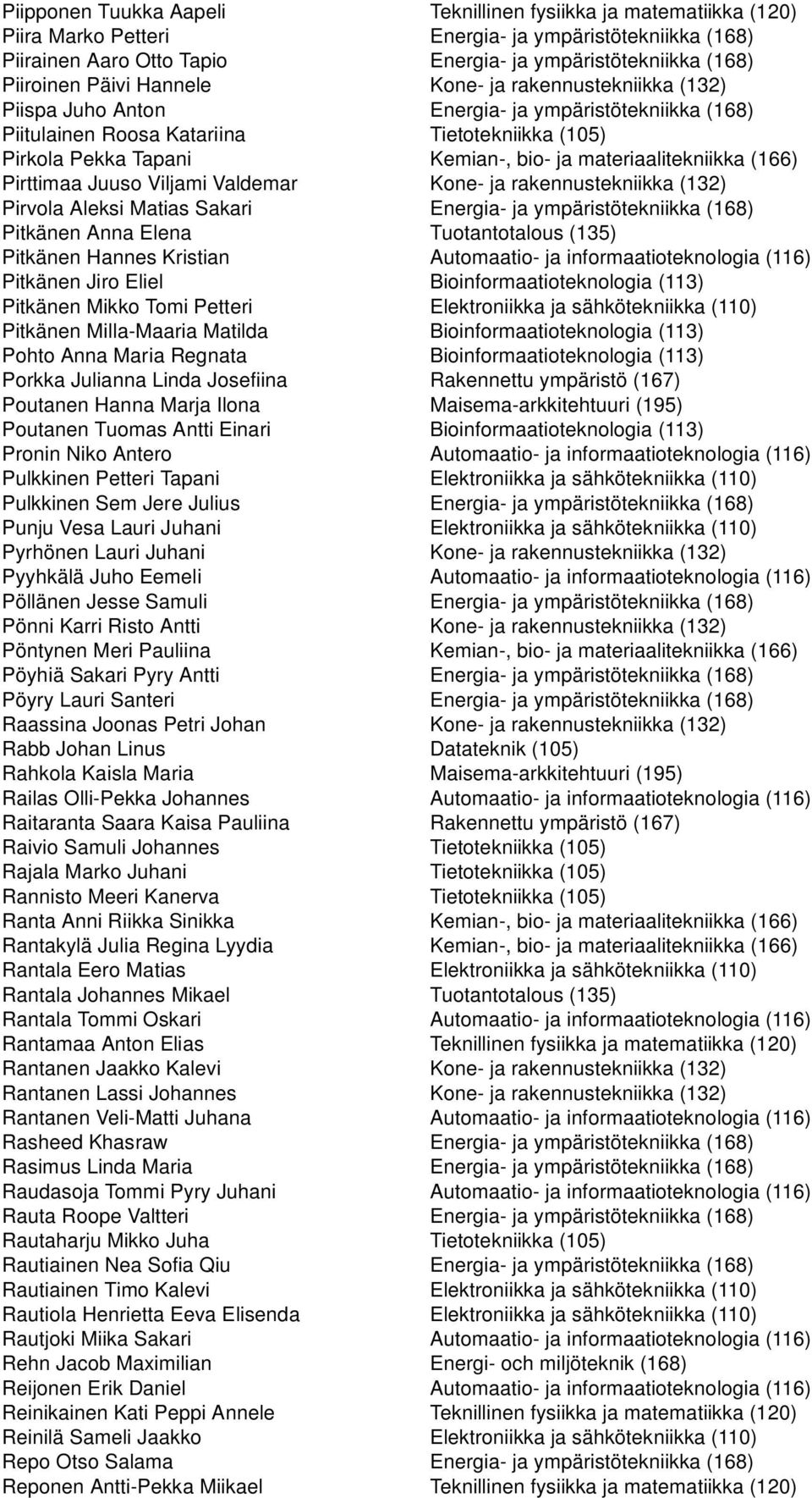 materiaalitekniikka (166) Pirttimaa Juuso Viljami Valdemar Kone- ja rakennustekniikka (132) Pirvola Aleksi Matias Sakari Energia- ja ympäristötekniikka (168) Pitkänen Anna Elena Tuotantotalous (135)