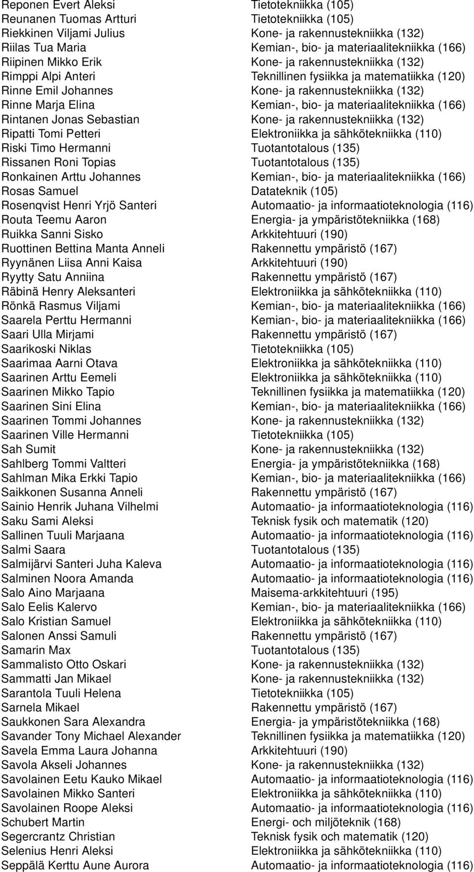 Kemian-, bio- ja materiaalitekniikka (166) Rintanen Jonas Sebastian Kone- ja rakennustekniikka (132) Ripatti Tomi Petteri Elektroniikka ja sähkötekniikka (110) Riski Timo Hermanni Tuotantotalous