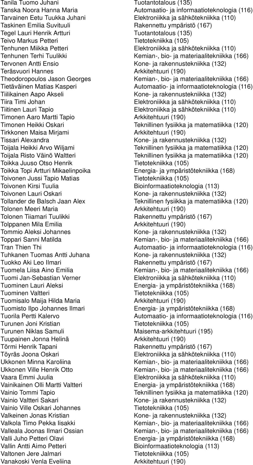 Terhi Tuulikki Kemian-, bio- ja materiaalitekniikka (166) Tervonen Antti Ensio Kone- ja rakennustekniikka (132) Teräsvuori Hannes Arkkitehtuuri (190) Theodoropoulos Jason Georges Kemian-, bio- ja