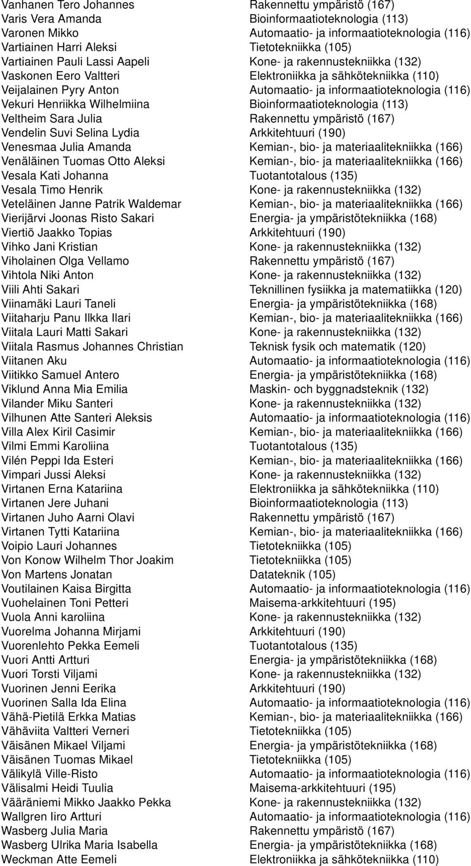 Vekuri Henriikka Wilhelmiina Bioinformaatioteknologia (113) Veltheim Sara Julia Rakennettu ympäristö (167) Vendelin Suvi Selina Lydia Arkkitehtuuri (190) Venesmaa Julia Amanda Kemian-, bio- ja