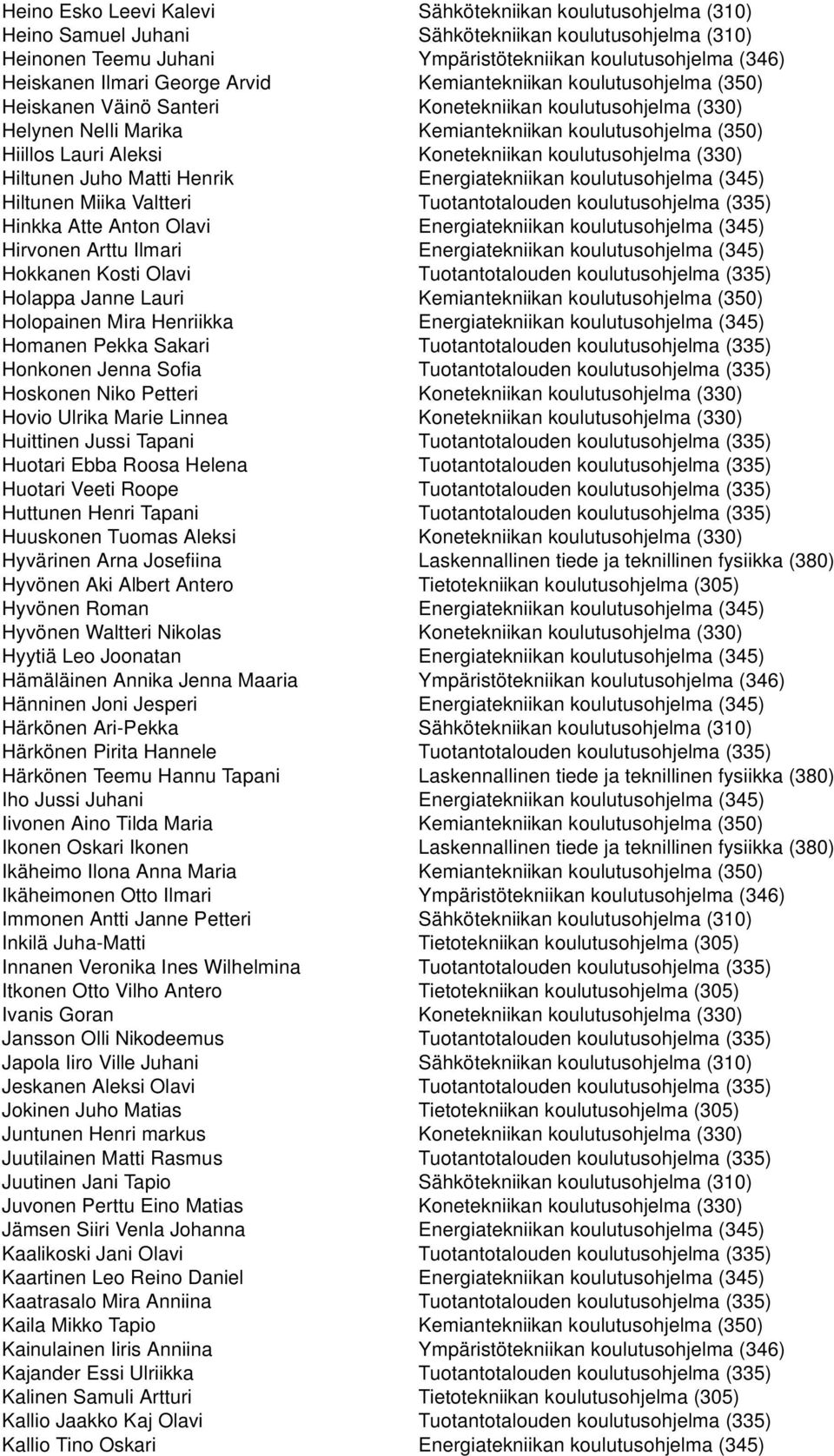 Konetekniikan koulutusohjelma (330) Hiltunen Juho Matti Henrik Energiatekniikan koulutusohjelma (345) Hiltunen Miika Valtteri Tuotantotalouden koulutusohjelma (335) Hinkka Atte Anton Olavi