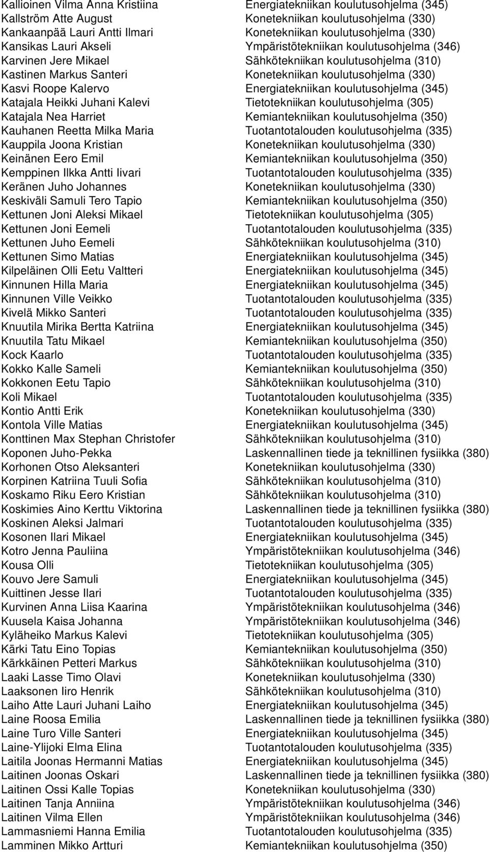 Kalervo Energiatekniikan koulutusohjelma (345) Katajala Heikki Juhani Kalevi Tietotekniikan koulutusohjelma (305) Katajala Nea Harriet Kemiantekniikan koulutusohjelma (350) Kauhanen Reetta Milka