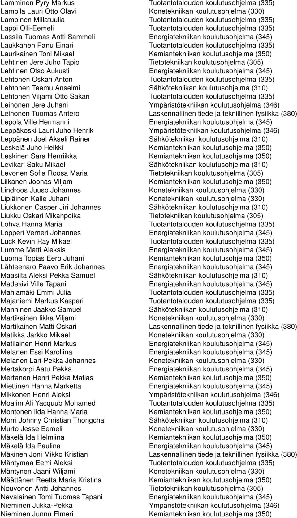 Kemiantekniikan koulutusohjelma (350) Lehtinen Jere Juho Tapio Tietotekniikan koulutusohjelma (305) Lehtinen Otso Aukusti Energiatekniikan koulutusohjelma (345) Lehtonen Oskari Anton Tuotantotalouden