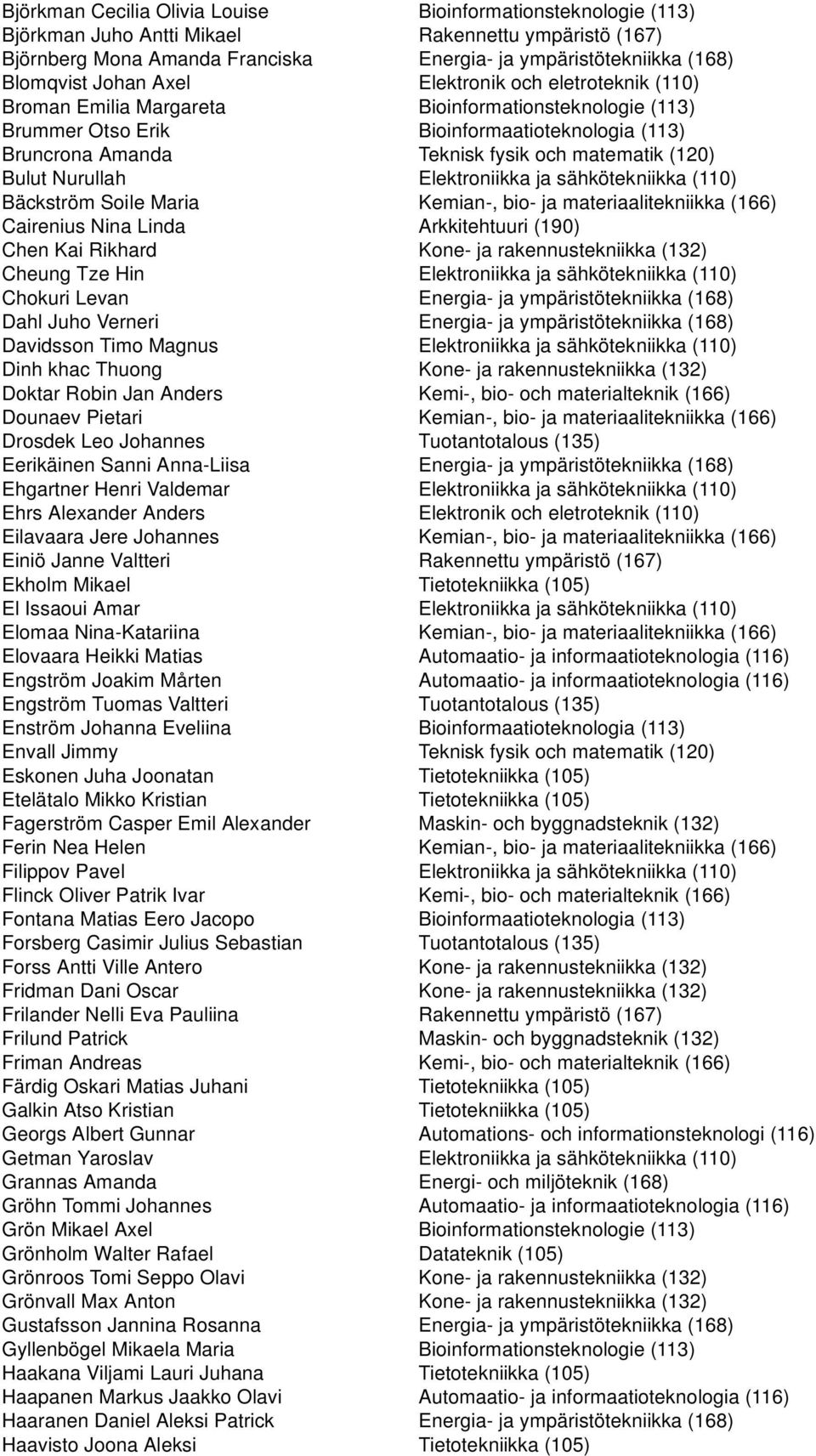 (120) Bulut Nurullah Elektroniikka ja sähkötekniikka (110) Bäckström Soile Maria Kemian-, bio- ja materiaalitekniikka (166) Cairenius Nina Linda Arkkitehtuuri (190) Chen Kai Rikhard Kone- ja