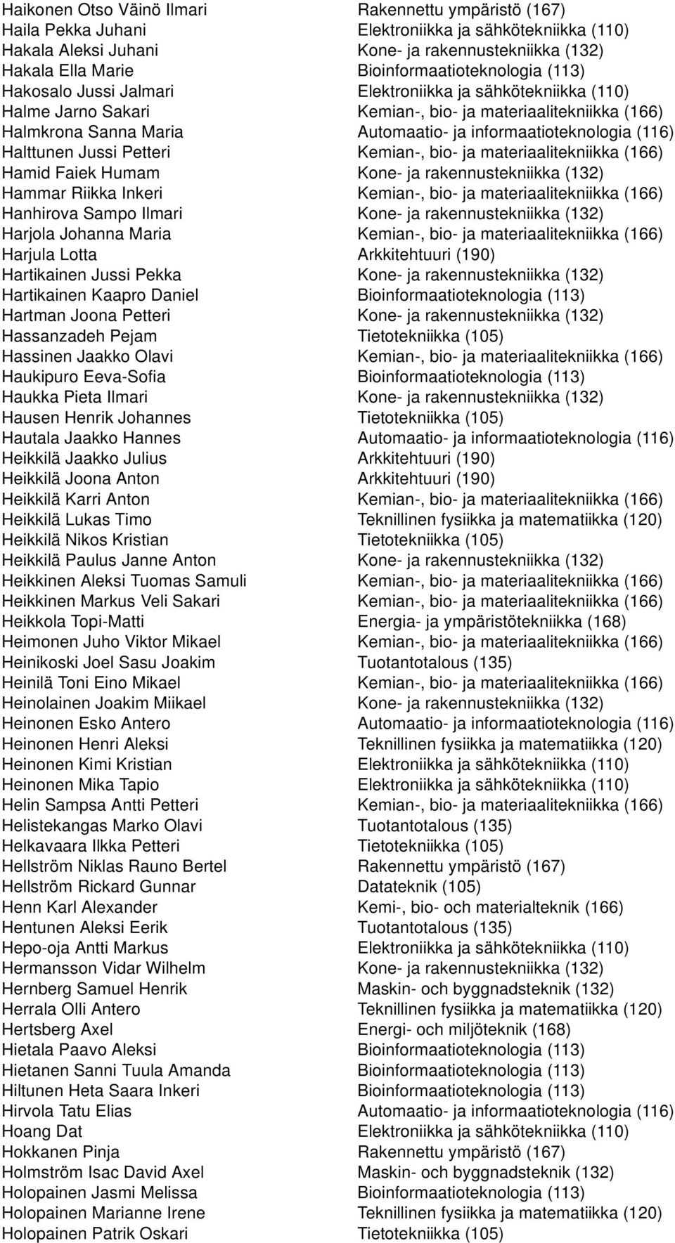 informaatioteknologia (116) Halttunen Jussi Petteri Kemian-, bio- ja materiaalitekniikka (166) Hamid Faiek Humam Kone- ja rakennustekniikka (132) Hammar Riikka Inkeri Kemian-, bio- ja