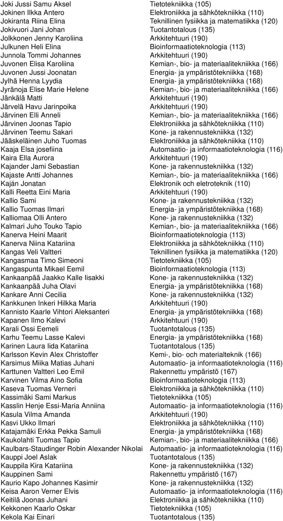 ja materiaalitekniikka (166) Juvonen Jussi Joonatan Energia- ja ympäristötekniikka (168) Jylhä Henna Lyydia Energia- ja ympäristötekniikka (168) Jyränoja Elise Marie Helene Kemian-, bio- ja