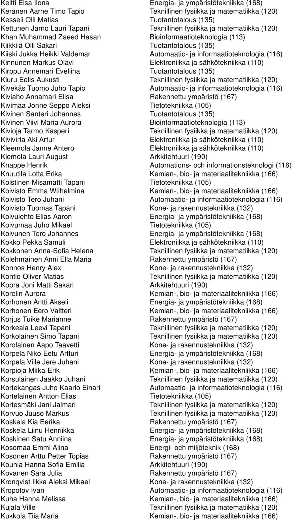 informaatioteknologia (116) Kinnunen Markus Olavi Elektroniikka ja sähkötekniikka (110) Kirppu Annemari Eveliina Tuotantotalous (135) Kiuru Eelis Aukusti Teknillinen fysiikka ja matematiikka (120)