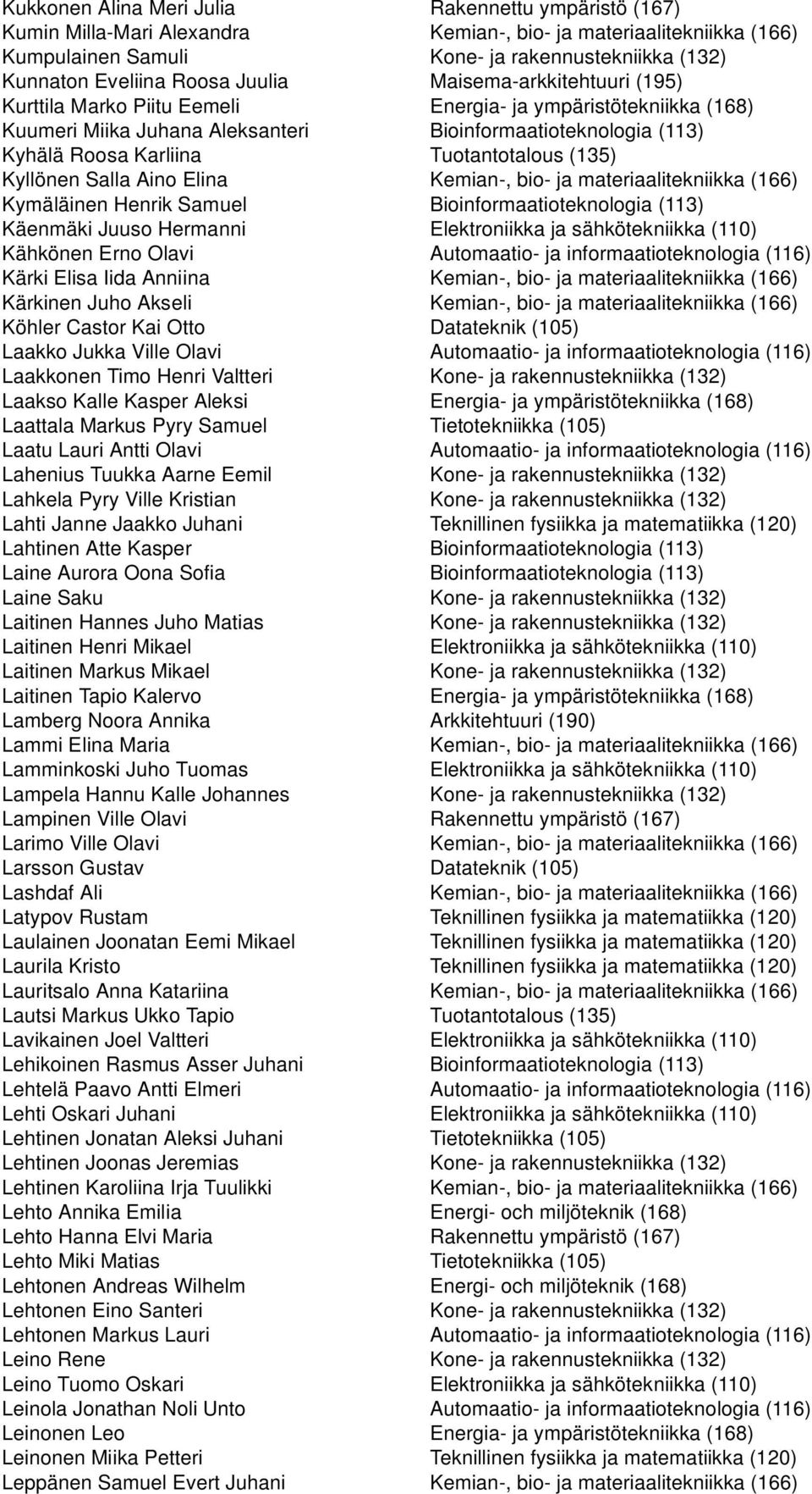 Tuotantotalous (135) Kyllönen Salla Aino Elina Kemian-, bio- ja materiaalitekniikka (166) Kymäläinen Henrik Samuel Bioinformaatioteknologia (113) Käenmäki Juuso Hermanni Elektroniikka ja