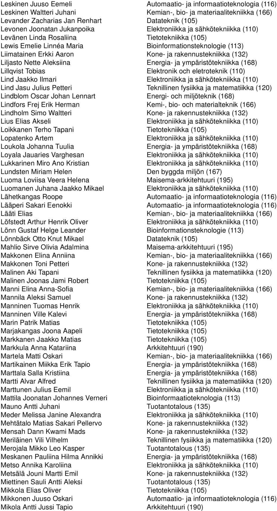 rakennustekniikka (132) Liljasto Nette Aleksiina Energia- ja ympäristötekniikka (168) Lillqvist Tobias Elektronik och eletroteknik (110) Lind Jaakko Ilmari Elektroniikka ja sähkötekniikka (110) Lind