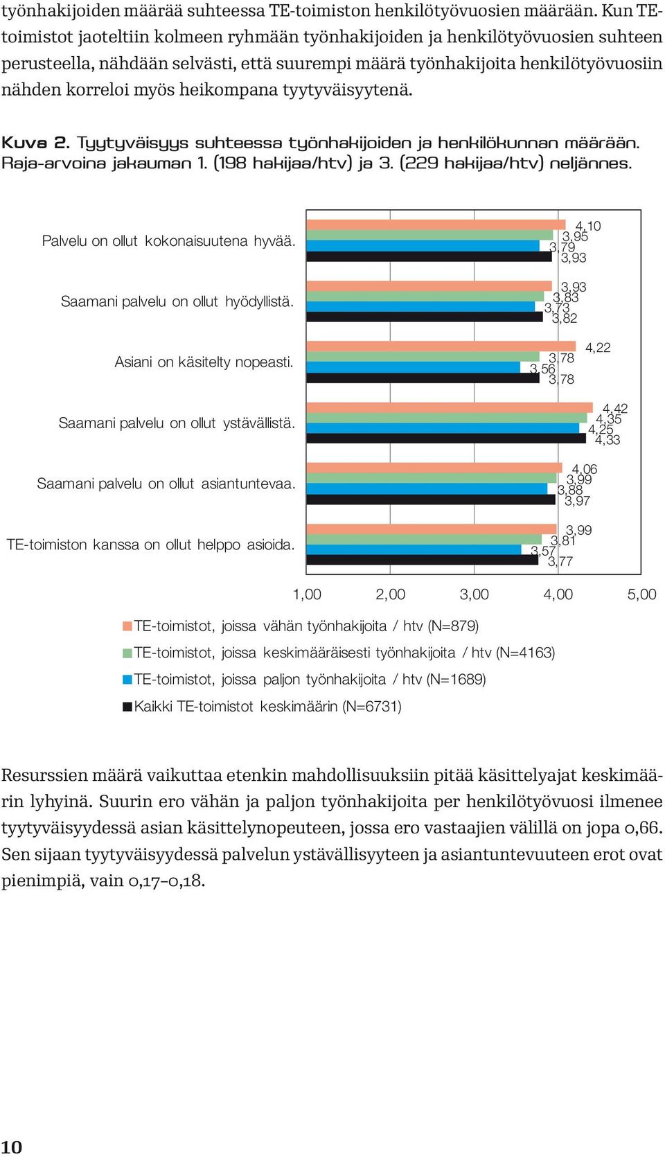 heikompana tyytyväisyytenä. Kuva 2. Tyytyväisyys suhteessa työnhakijoiden ja henkilökunnan määrään. Raja-arvoina jakauman 1. (198 hakijaa/htv) ja 3. (229 hakijaa/htv) neljännes.