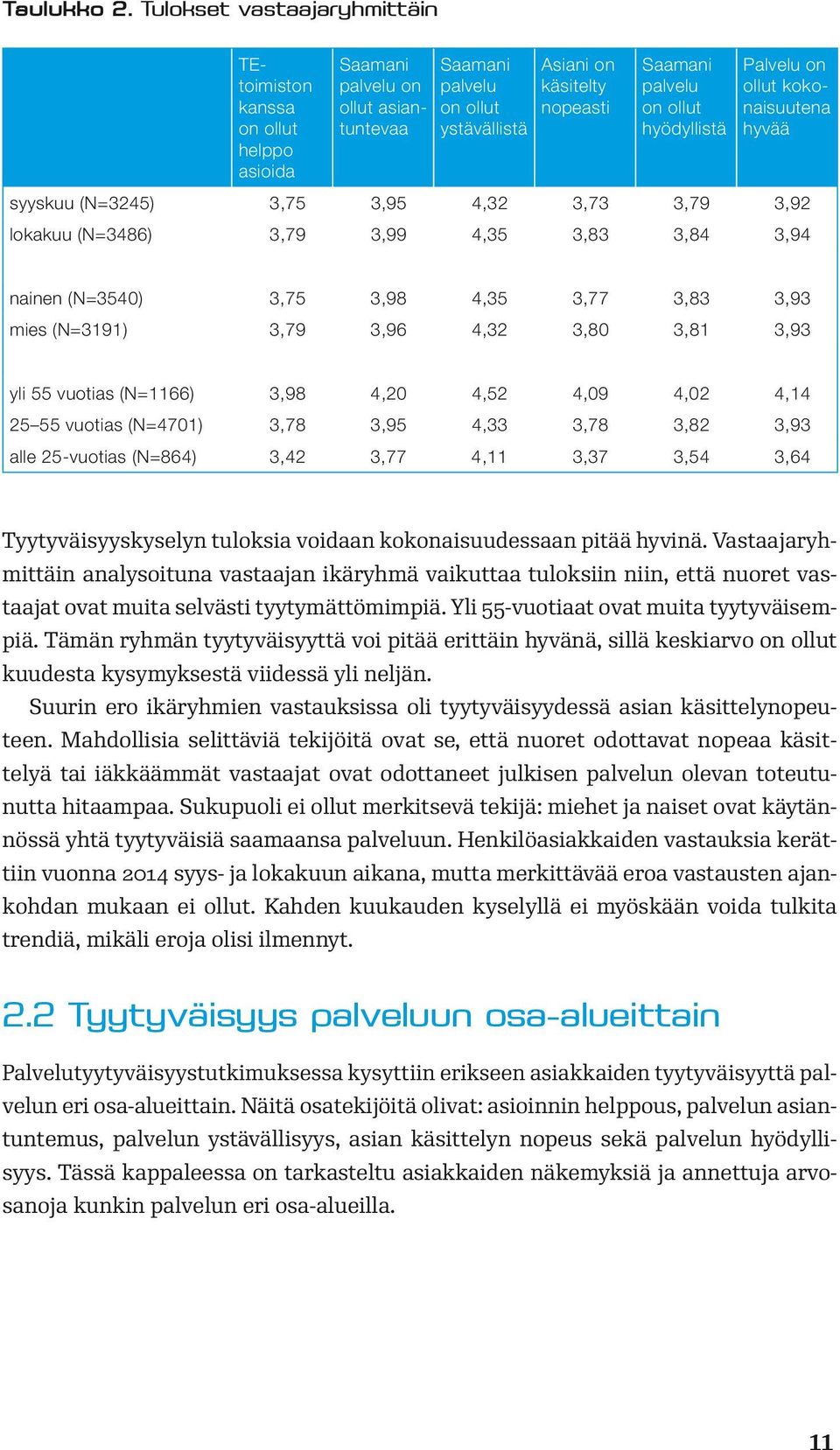 ollut hyödyllistä Palvelu on ollut kokonaisuutena hyvää syyskuu (N=3245) 3,75 3,95 4,32 3,73 3,79 3,92 lokakuu (N=3486) 3,79 3,99 4,35 3,83 3,84 3,94 nainen (N=3540) 3,75 3,98 4,35 3,77 3,83 3,93