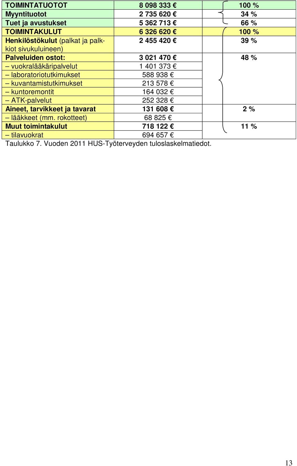 laboratoriotutkimukset 588 938 kuvantamistutkimukset 213 578 kuntoremontit 164 032 ATK-palvelut 252 328 Aineet, tarvikkeet ja tavarat 131